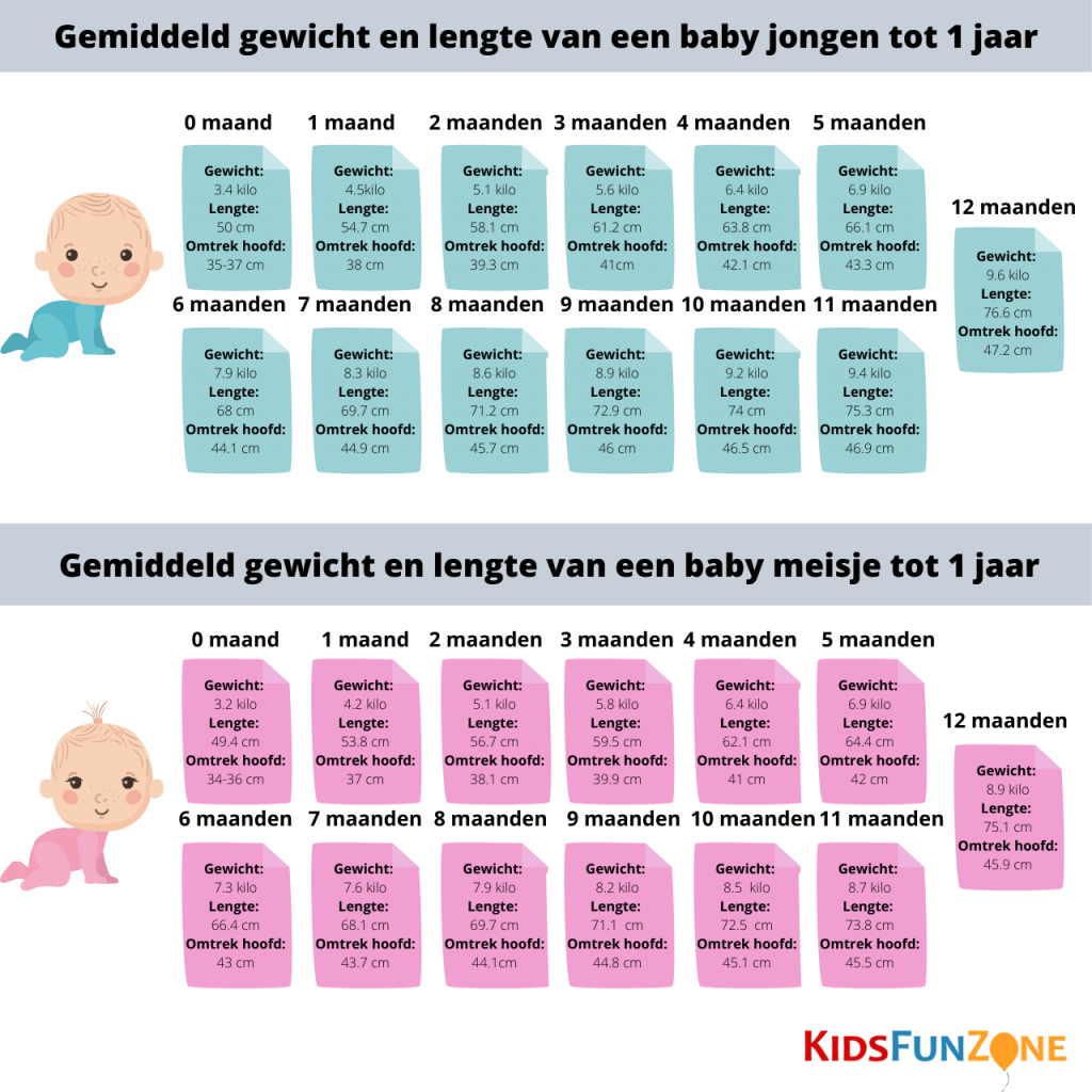 spiritueel Kansen vliegtuig Lengte en gewicht van baby's en kinderen tot 12 jaar! (tabel) - Leukste  Mamablog van NL